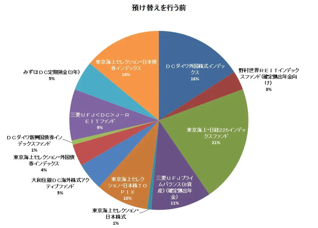 企業型DCの預け替え（スイッチング）を行う前の状況