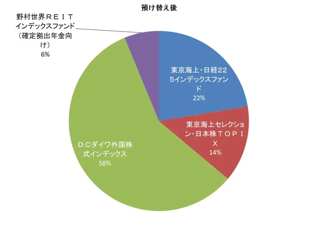 企業型DCの預け替え（スイッチング）を行った後の状況